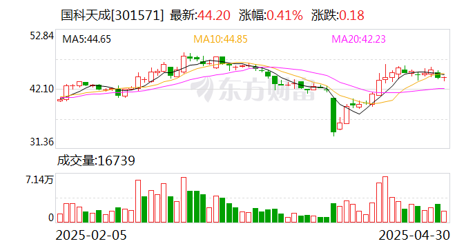 6月5日起帆转债上涨0.41%，转股溢价率55.47%