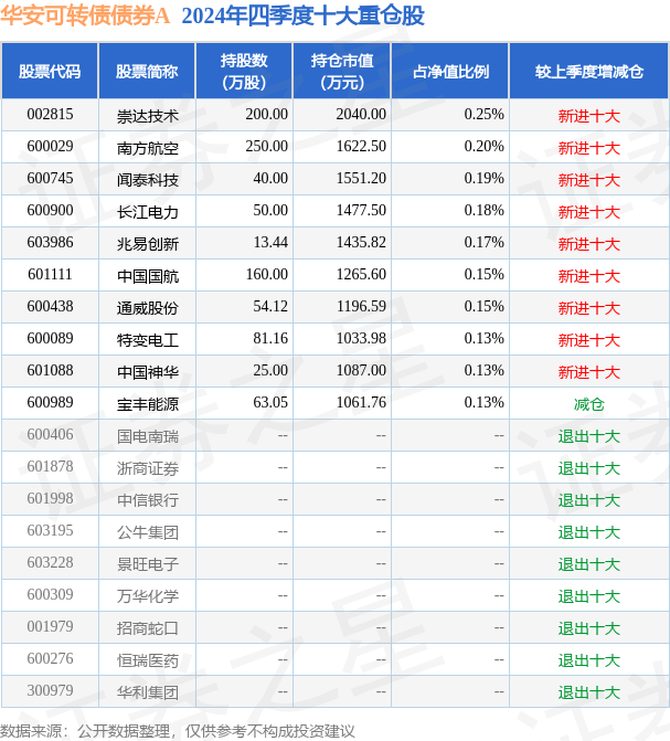 6月6日华海转债上涨0.18%，转股溢价率100.22%