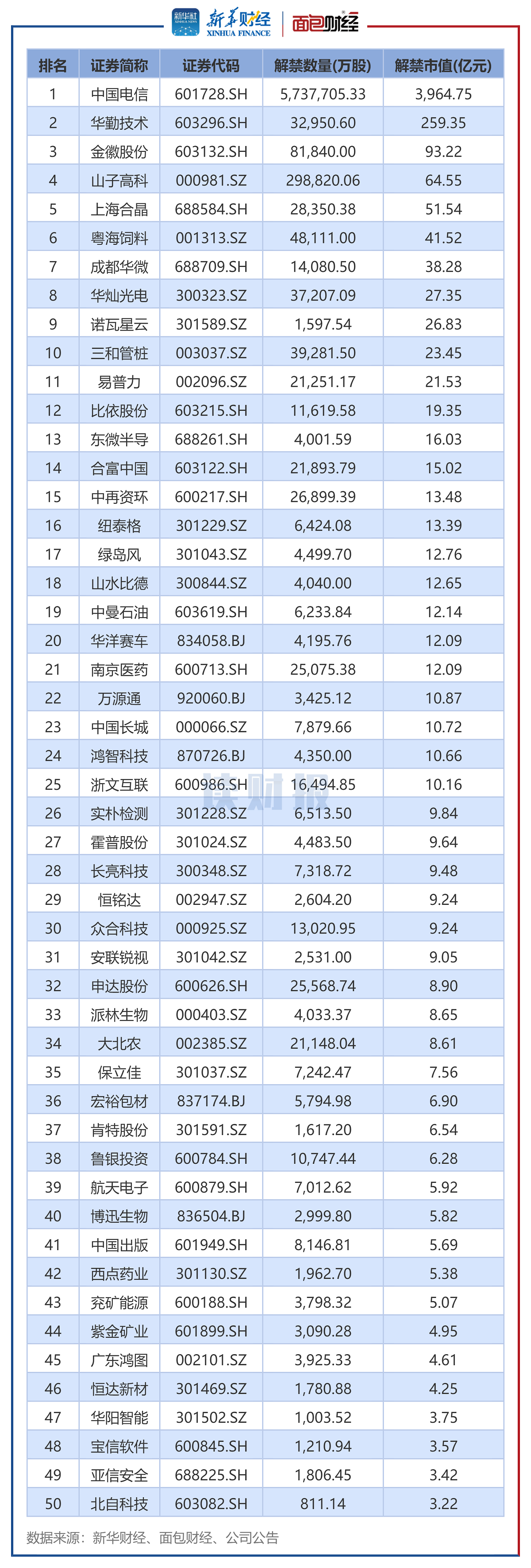 资本市场助力区域经济发展 625家西部地区A股公司总市值合计逾10万亿元
