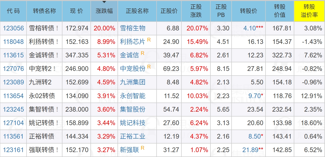 6月12日升24转债上涨0%，转股溢价率15.82%