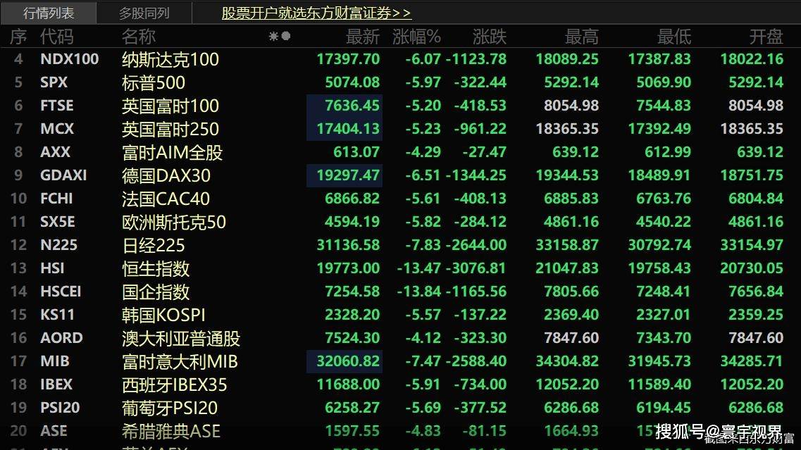 关税担忧致纽约股市大幅下挫