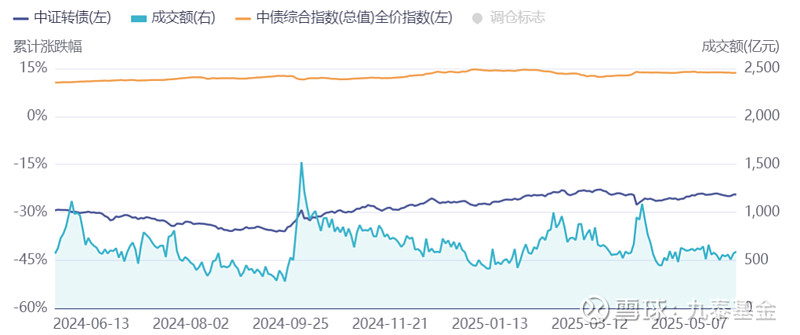 6月16日贵燃转债上涨0.08%，转股溢价率21.63%