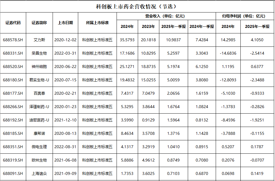 精准服务科技创新 稳妥恢复科创板第五套标准适用