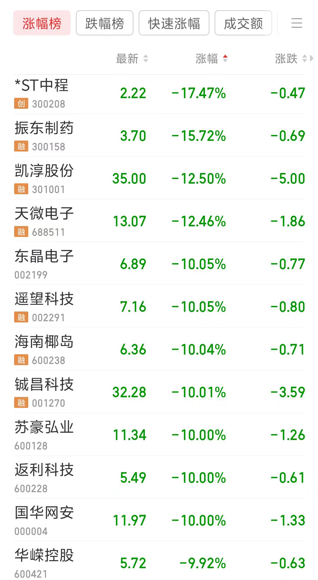 6月25日华锐转债上涨0.73%，转股溢价率69.45%