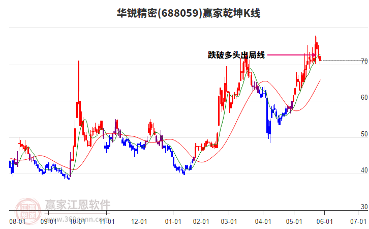 6月25日华锐转债上涨0.73%，转股溢价率69.45%