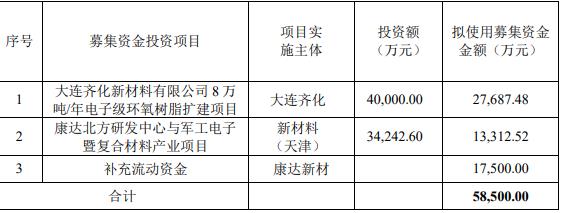 A股定增市场暖意渐浓 上市公司加码新技术提升竞争力