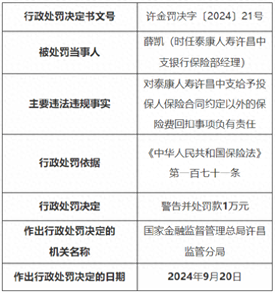 江西铜业集团财务公司因违规被罚120万元 相关责任人被警告并罚款共计34万元