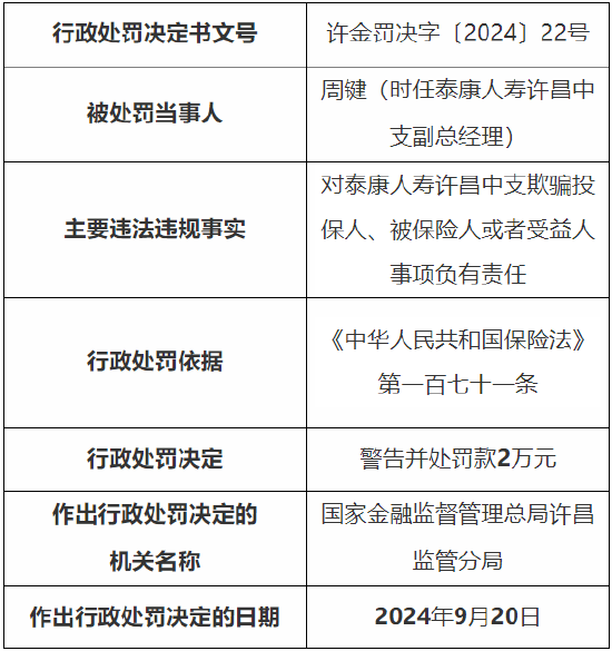 江西铜业集团财务公司因违规被罚120万元 相关责任人被警告并罚款共计34万元
