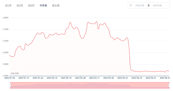 2月12日基金净值：东方红聚利债券A最新净值1.3742，涨0.25%