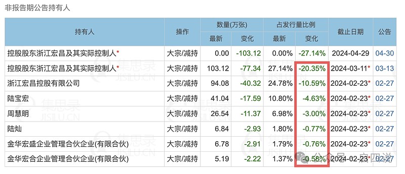 7月1日升24转债上涨0.02%，转股溢价率20.57%