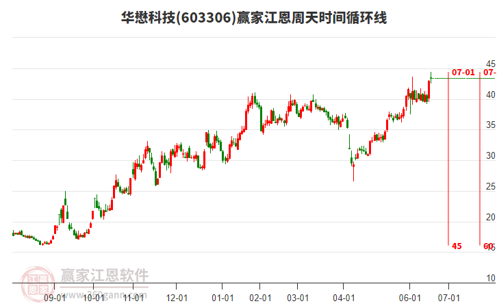 6月30日华设转债上涨0.28%，转股溢价率28.84%