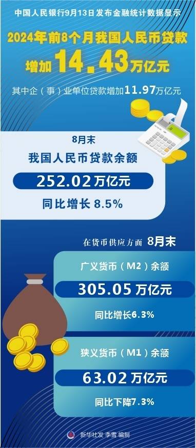 央行：一季度人民币贷款增加9.78万亿元