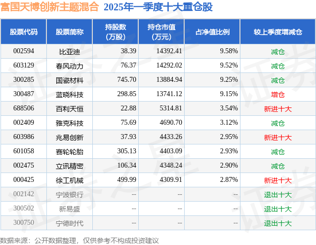 四季报点评：富国天博创新主题混合基金季度涨幅-11.88%