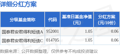 2月7日基金净值：国泰兴富三个月定开债最新净值1.0125，涨0.04%