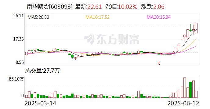 南华期货：已累计回购0.93%公司股份 共耗资5008.88万元