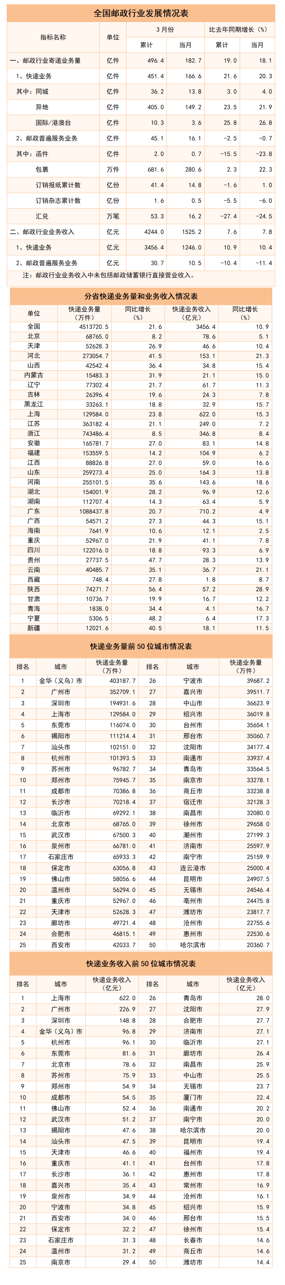 国家邮政局：前5月快递业务量累计完成787.7亿件 同比增长20.1%