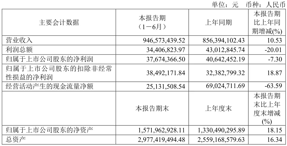 营收总额居全国第一 北京上市公司向新而行