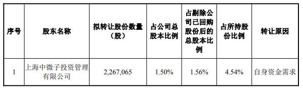 智明达董事长拟询价转让 上市募4.3亿去年净利降8成