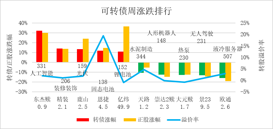 10月10日大参转债上涨0.53%,转股溢价率32.65%