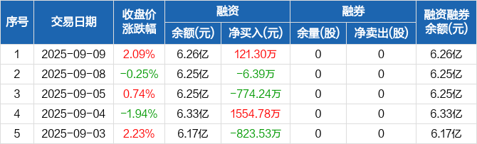 东风财务公司上半年实现营收6.26亿元 净利7804.93万元