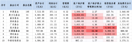 东风财务公司上半年实现营收6.26亿元 净利7804.93万元