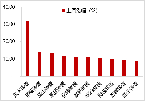 10月14日天润转债上涨0.15%,转股溢价率18.73%