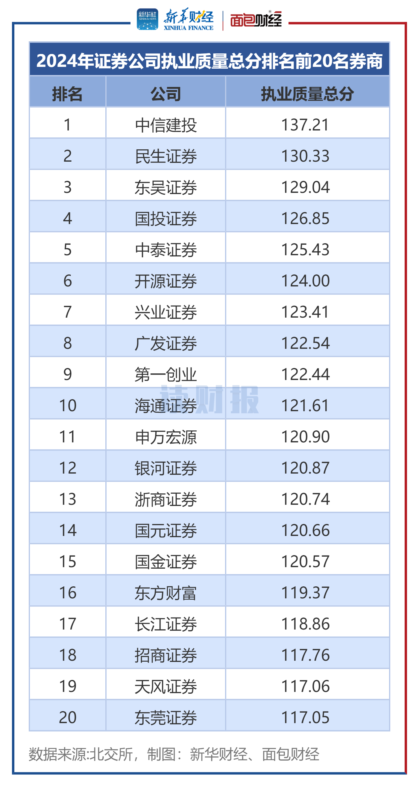 今年以来券商发债规模同比增逾七成，券商ETF（159842）规模创历史新高，机构：券商板块攻防兼备