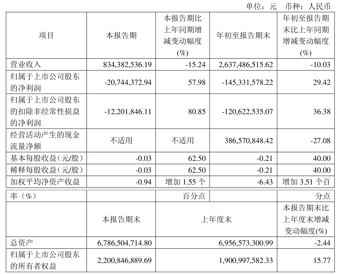 华夏银行：上半年实现归母净利润114.70亿元 同比下降7.95%