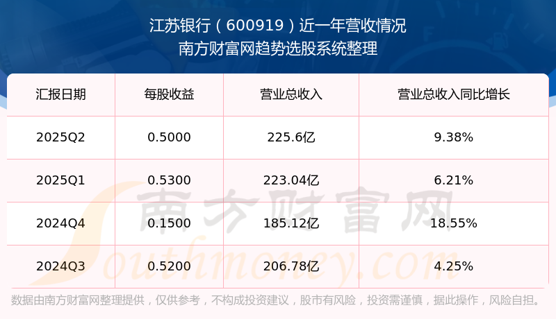 华夏银行：上半年实现归母净利润114.70亿元 同比下降7.95%