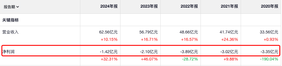 亏损幅度大幅收窄后，天融信大股东减持套现