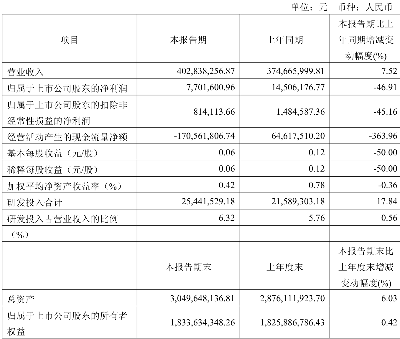 金钼股份：前三季度实现净利润22.83亿元 同比增长4.03%