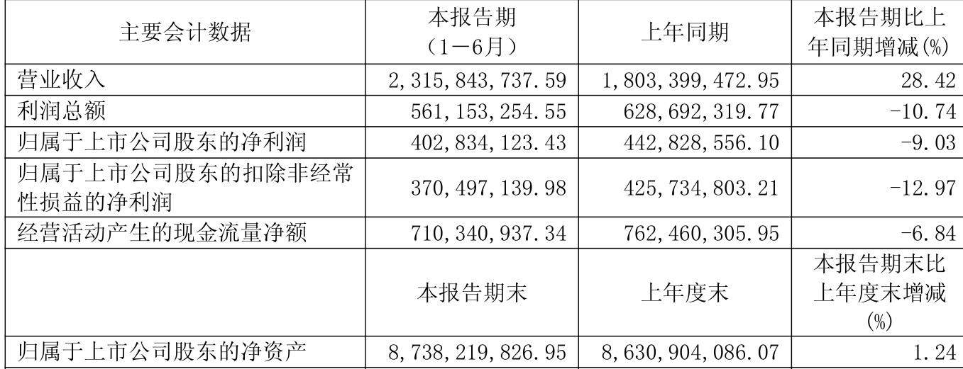 金钼股份：前三季度实现净利润22.83亿元 同比增长4.03%