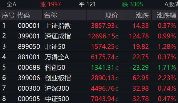 A股上半年红盘收官 沪指涨近3%