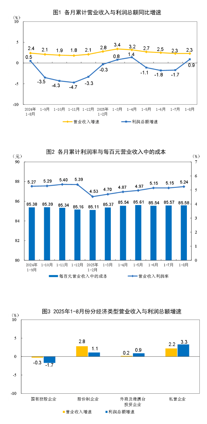 国家统计局：8月份制造业PMI为49.4% 比上月上升0.1个百分点