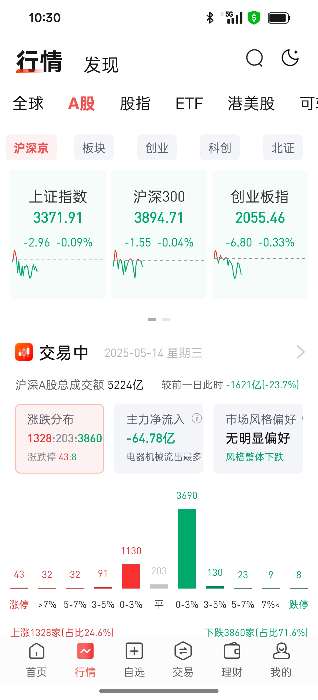 上半年A股市场震荡上行 “巴菲特指标”显示中国资本市场成长空间仍大