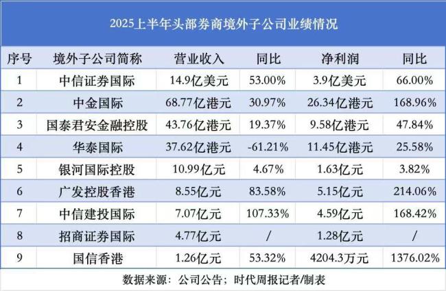 上半年券商债券承销“成绩单”揭晓:头部券商包揽多项榜首