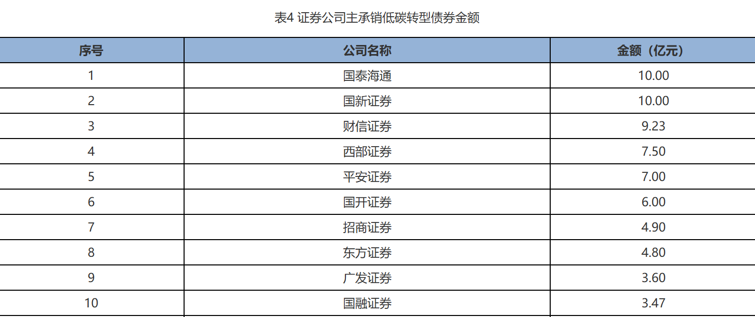 上半年券商债券承销“成绩单”揭晓:头部券商包揽多项榜首