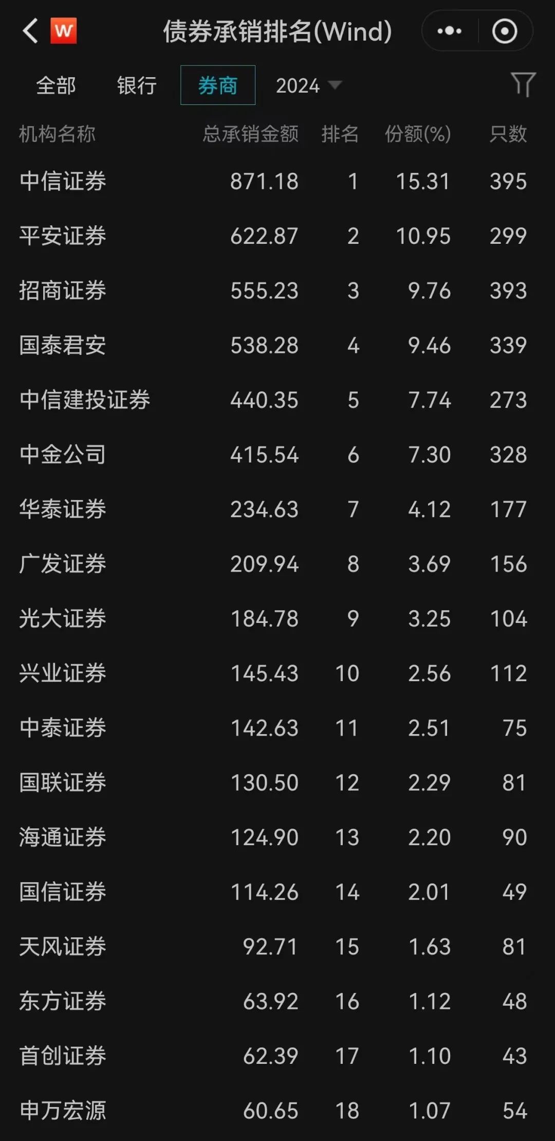 上半年券商收函数降近四成