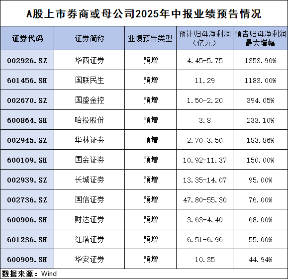 上半年券商收函数降近四成