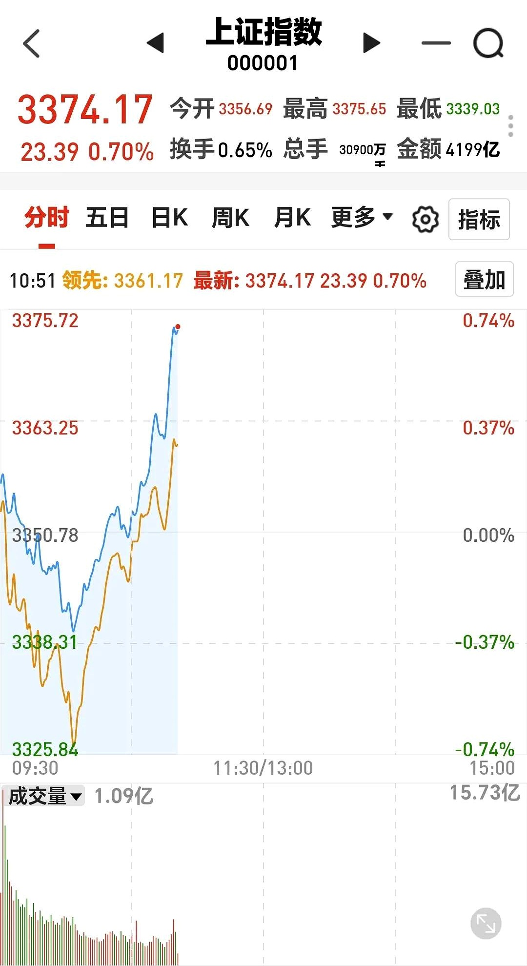 上证指数创今年以来新高