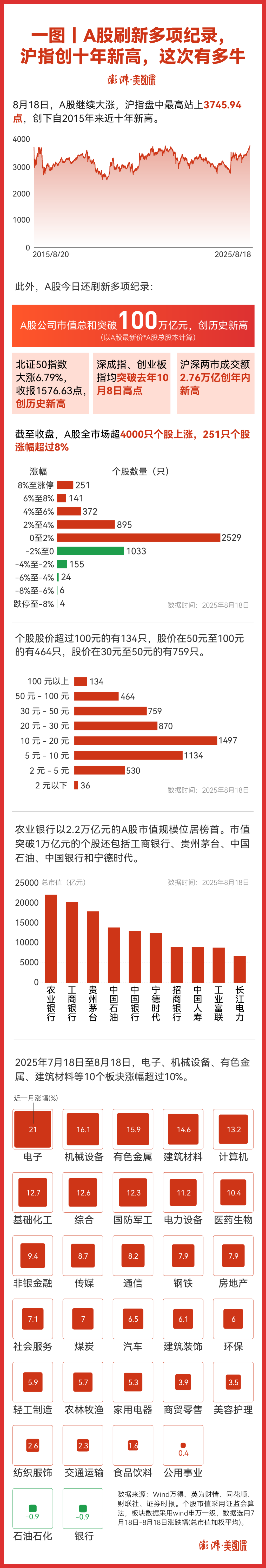 上证指数创今年以来新高