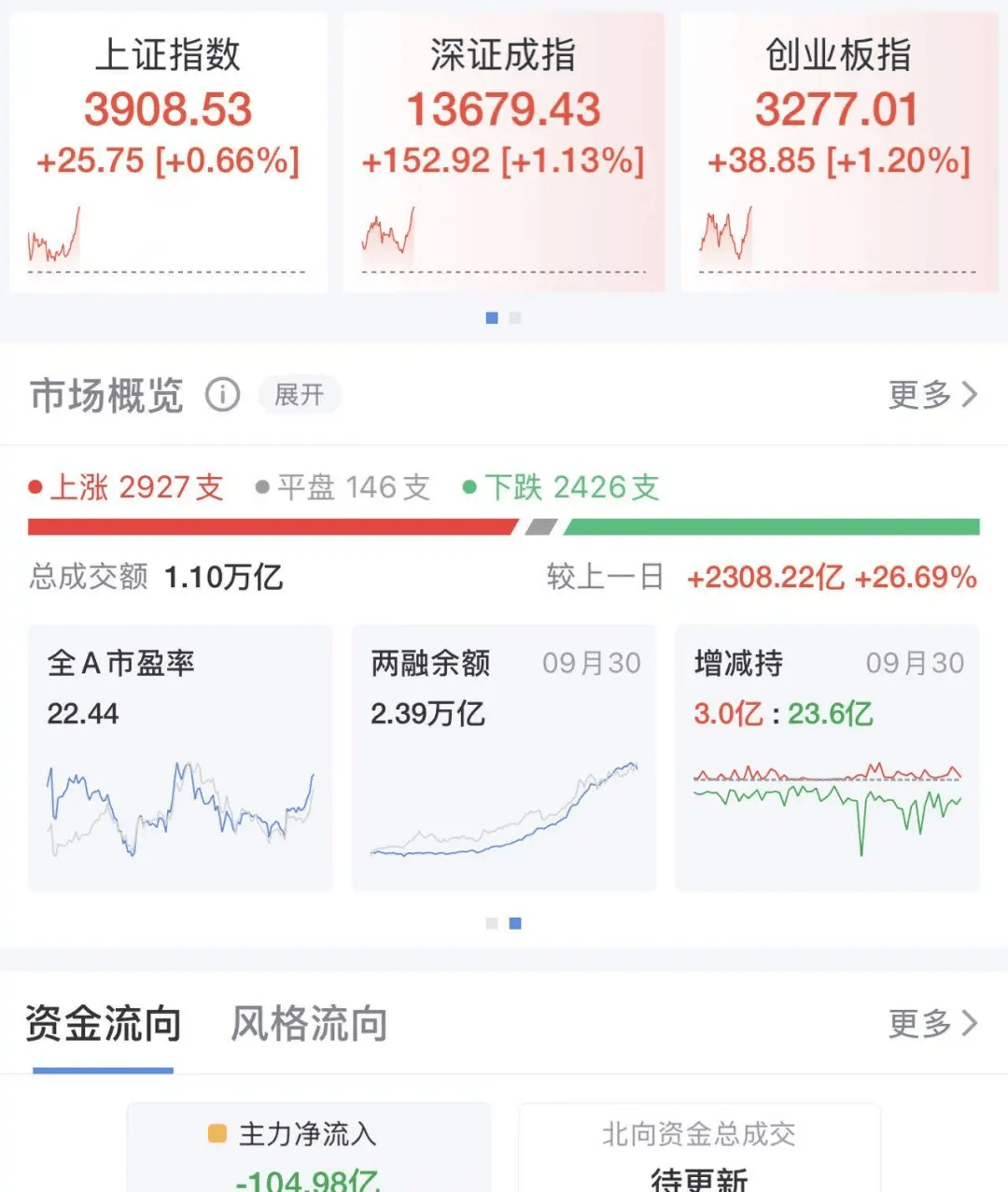 上证指数创今年以来新高