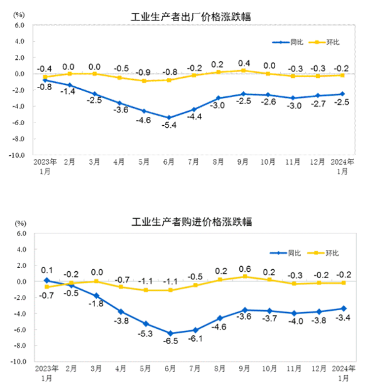国家统计局:8月份CPI同比下降0.4% 环比持平