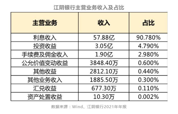 多只银行转债退场 银行资本补充提速