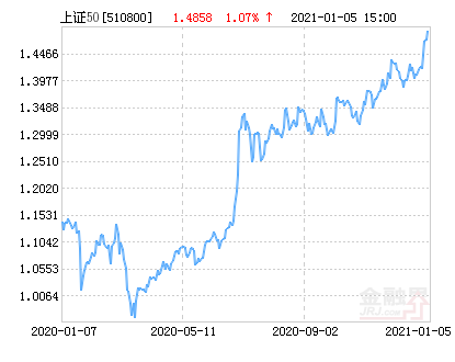 基金分红:建信上证50ETF联接基金10月21日分红