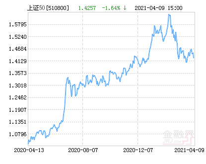 基金分红:建信上证50ETF联接基金10月21日分红
