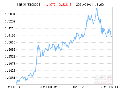 基金分红:建信上证50ETF联接基金10月21日分红