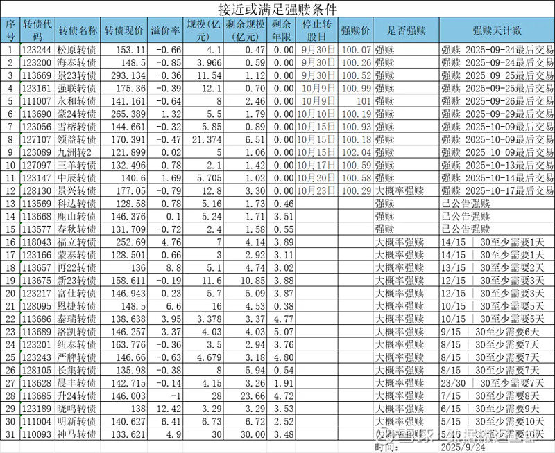 10月22日彤程转债下跌3.72%,转股溢价率4.08%