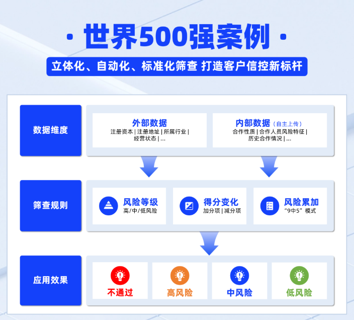 启信慧眼AI赋能供应链风控 全链路智能决策护航企业全球发展