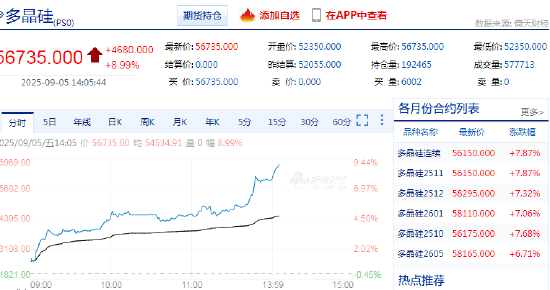 广期所:今日起调整工业硅、多晶硅期货相关合约交易手续费标准及交易限额